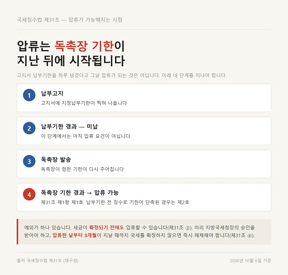 미납세금 압류가 고지와 독촉장 기한 경과를 지나야 가능해지는 네 단계 흐름도