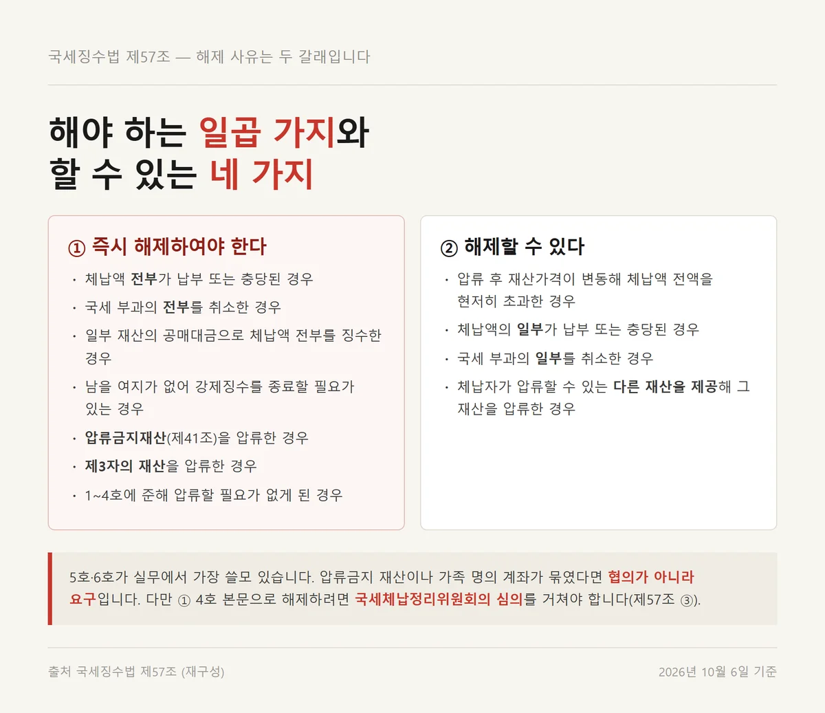 미납세금 압류 해제가 의무인 일곱 가지와 재량인 네 가지를 좌우로 가른 비교표
