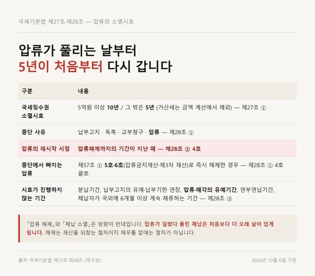 미납세금 압류 기간에 소멸시효가 멈추고 해제일부터 다시 시작되는 구조 정리