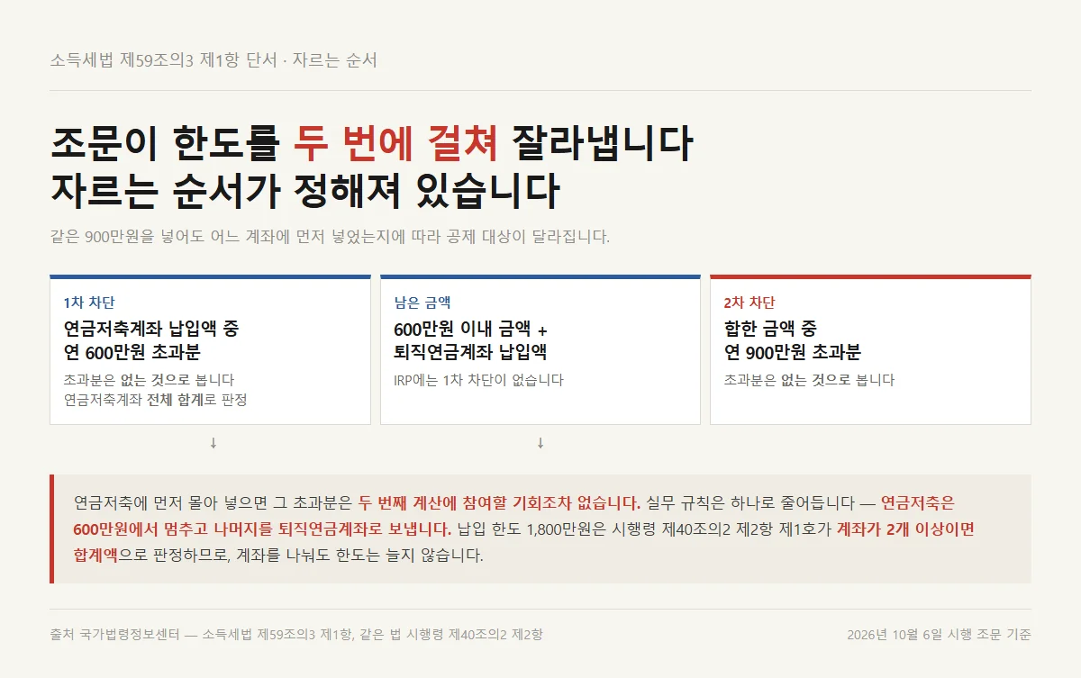 연말정산 연금계좌 납입순서에 따라 공제 대상이 갈리는 차단 두 단계 흐름도