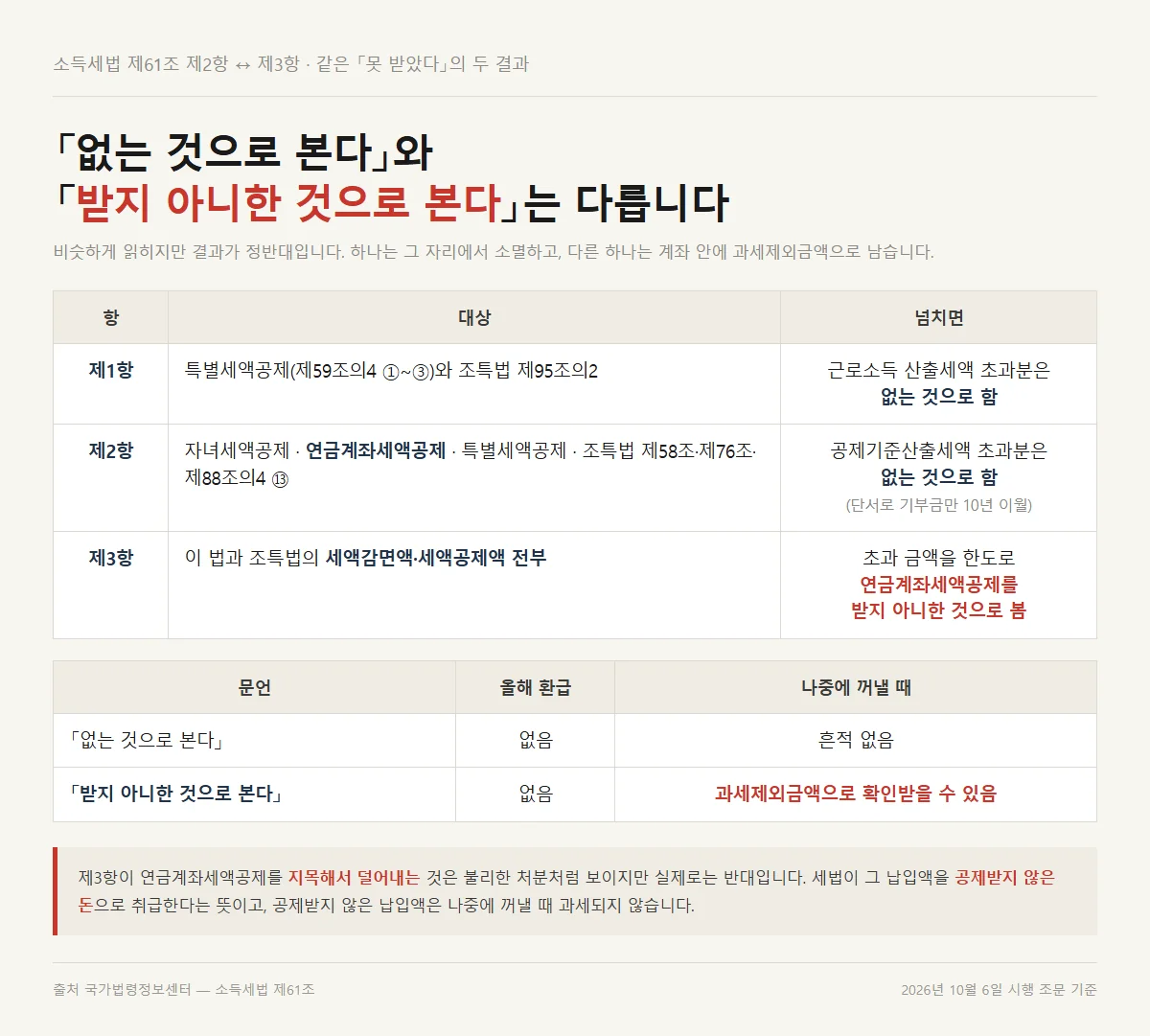 연말정산 연금계좌 초과분을 두 문언이 서로 다르게 처리하는 결과 비교표