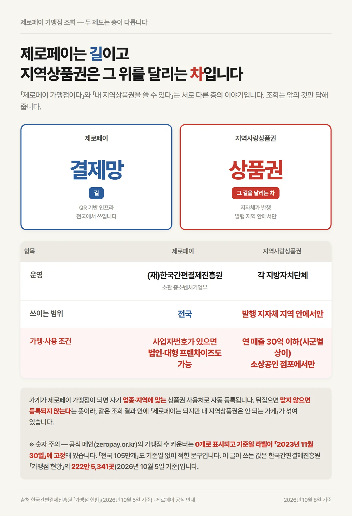 제로페이 가맹점 조회에서 결제망과 지역사랑상품권이 다른 층이라는 구분
