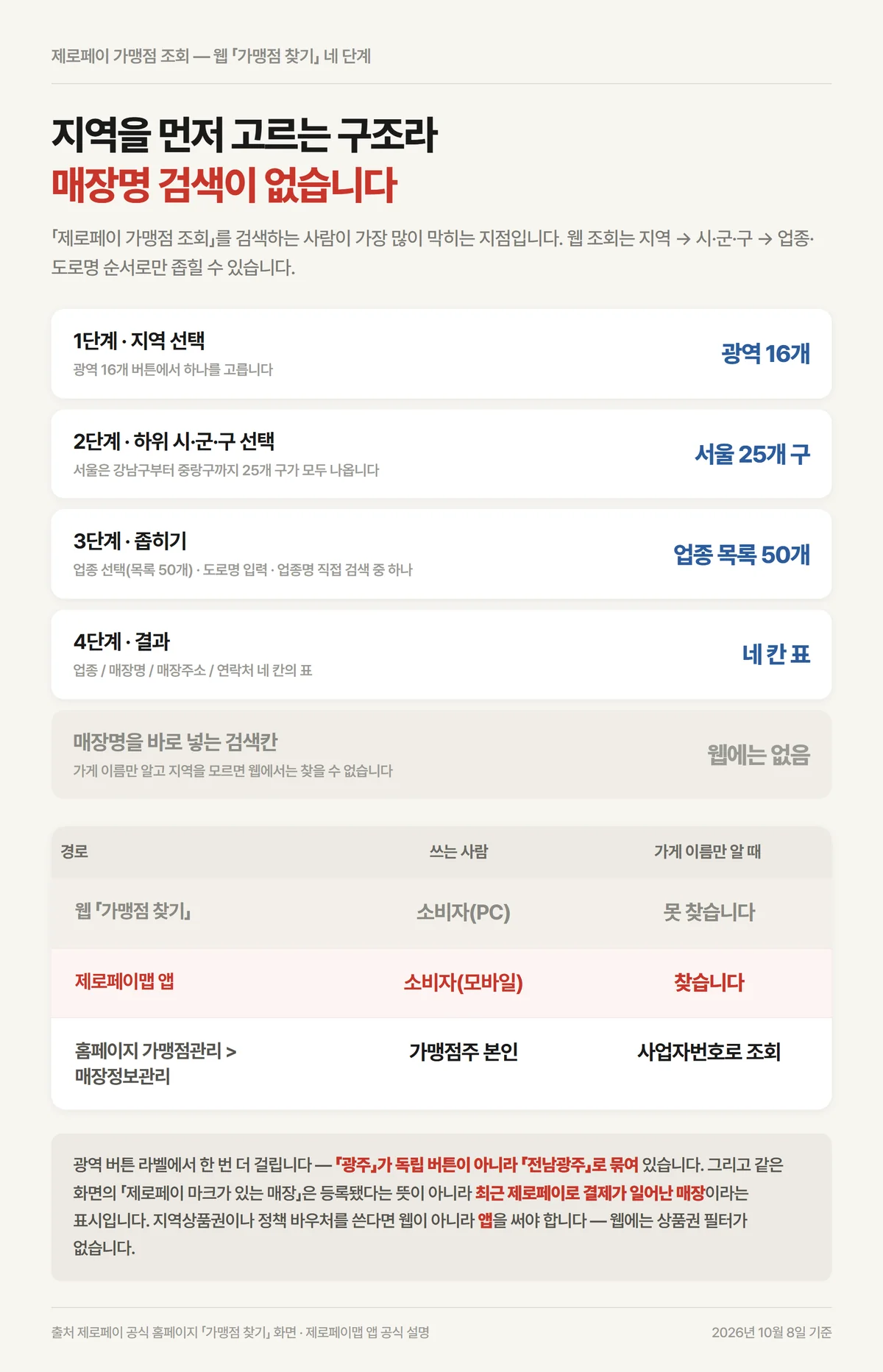 제로페이 가맹점 조회 웹 네 단계 경로와 매장명 검색칸이 없는 지점 정리