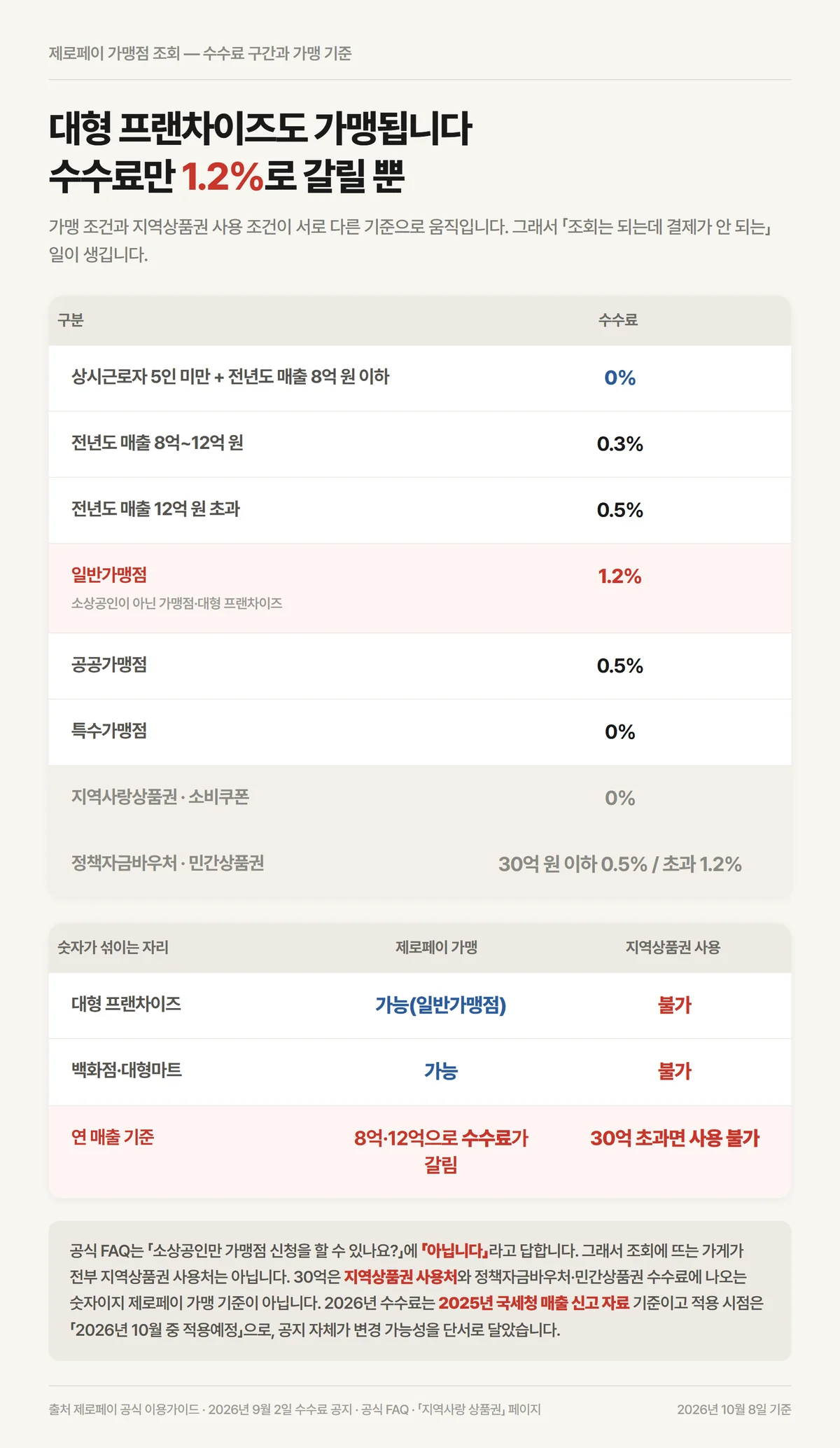 제로페이 가맹점 조회 매출 구간별 수수료와 일반가맹점 1.2퍼센트 요율 비교