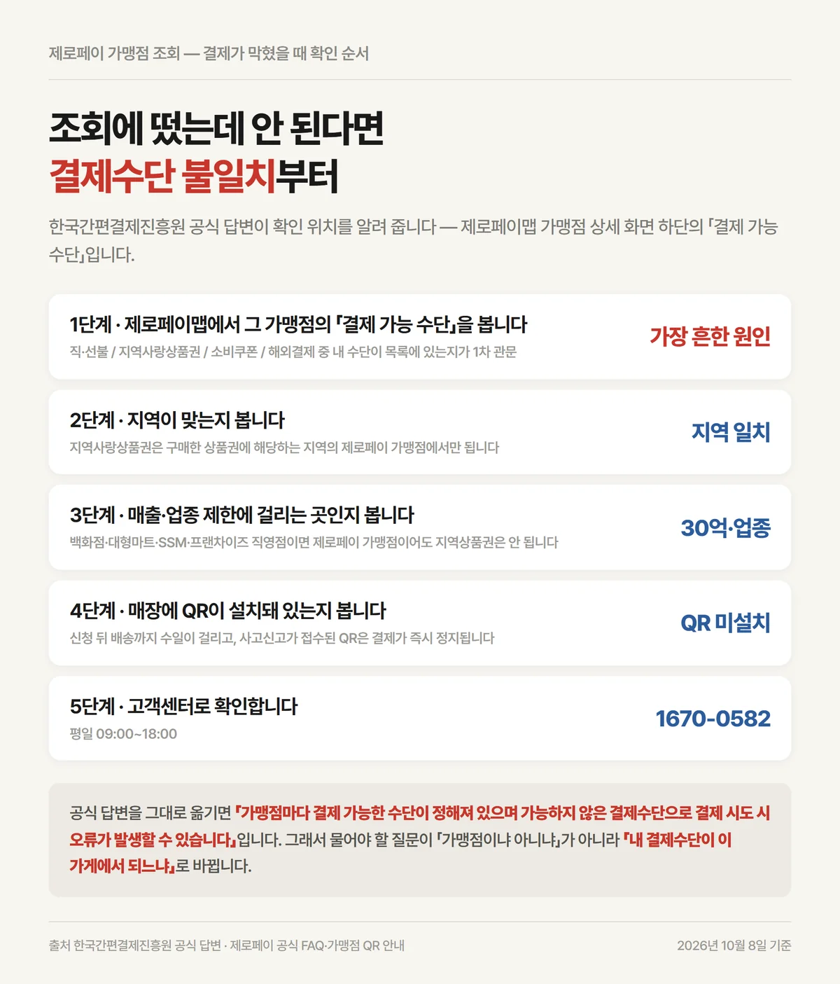제로페이 가맹점 조회로 나왔는데 결제가 막혔을 때 확인하는 다섯 단계 순서