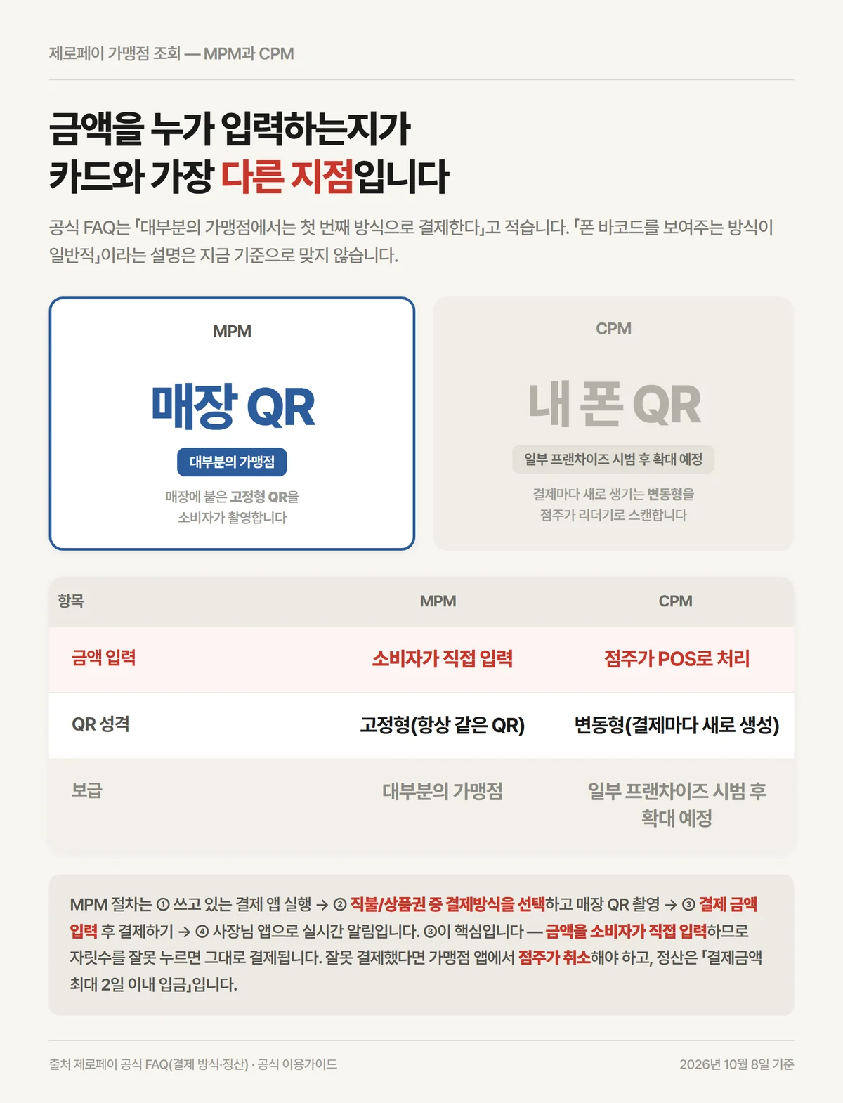 제로페이 가맹점 조회 MPM과 CPM 결제 방식의 금액 입력 주체 비교